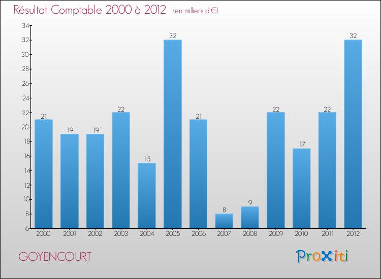 Evolution du résultat comptable pour la commune de GOYENCOURT de 2000 à 2012 Evolution du résultat comptable pour GOYENCOURT de 2000 à 2012