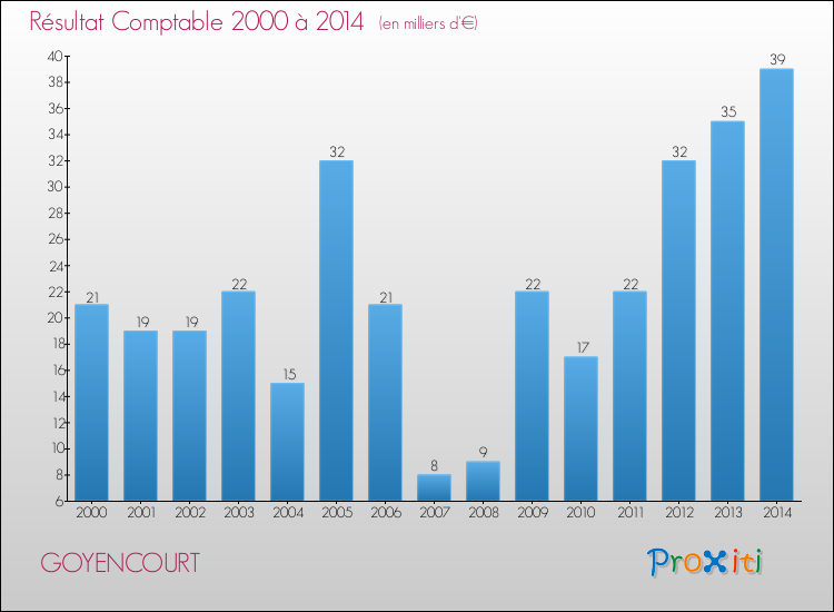 Evolution du résultat comptable pour la commune de GOYENCOURT de 2000 à 2014 Evolution du résultat comptable pour GOYENCOURT de 2000 à 2014
