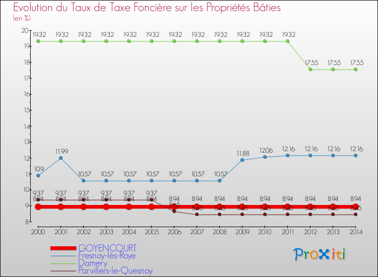 Evolution du taux de la taxe foncière sur le bati pour GOYENCOURT et les communes proches de 2000 à 2014 Comparaison des taux de taxe foncière sur le bati pour GOYENCOURT et les communes voisines de 2000 à 2014
