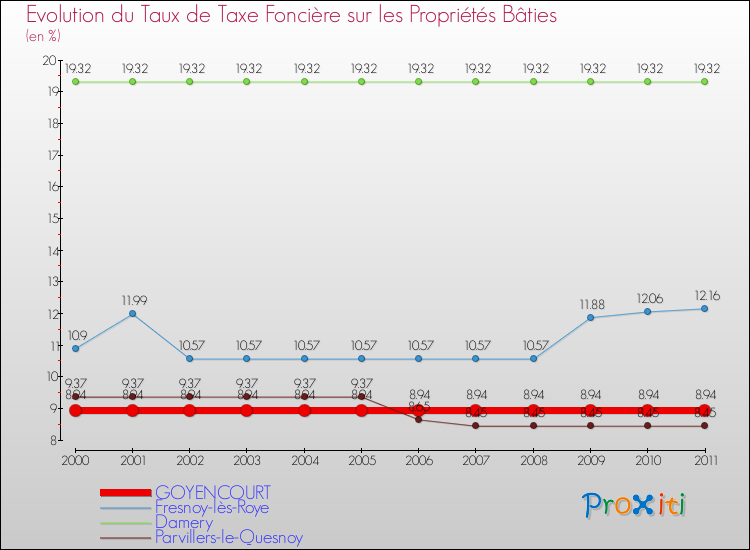 Evolution du taux de la taxe foncière sur le bati pour GOYENCOURT et les communes proches Comparaison des taux de taxe foncière sur le bati pour GOYENCOURT et les communes voisines