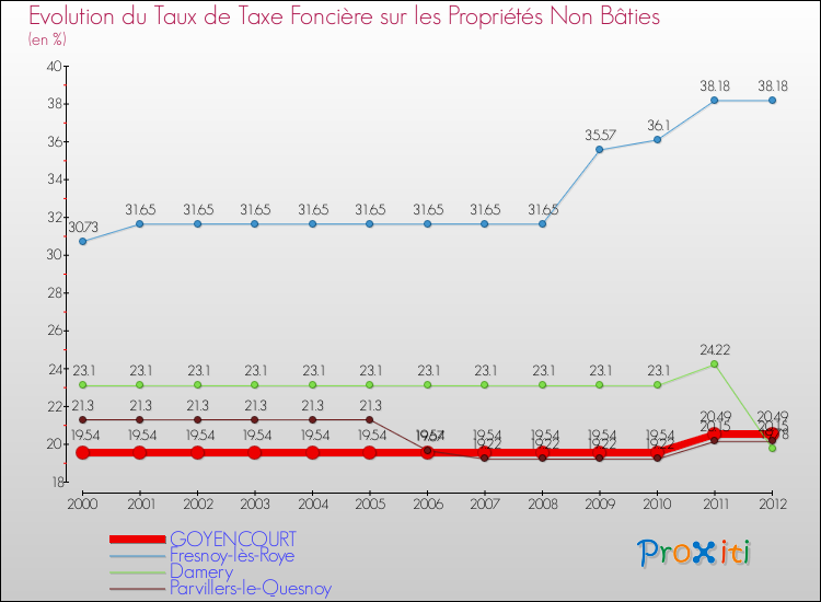 Evolution du taux de la taxe foncière sur les immeubles et terrains non batis pour GOYENCOURT et les communes proches de 2000 à 2012 Comparaison des taux de la taxe foncière sur les immeubles et terrains non batis pour GOYENCOURT et les communes voisines de 2000 à 2012