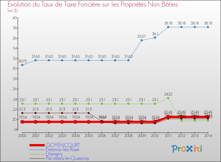 Evolution du taux de la taxe foncière sur les immeubles et terrains non batis pour GOYENCOURT et les communes proches de 2000 à 2014 Comparaison des taux de la taxe foncière sur les immeubles et terrains non batis pour GOYENCOURT et les communes voisines de 2000 à 2014