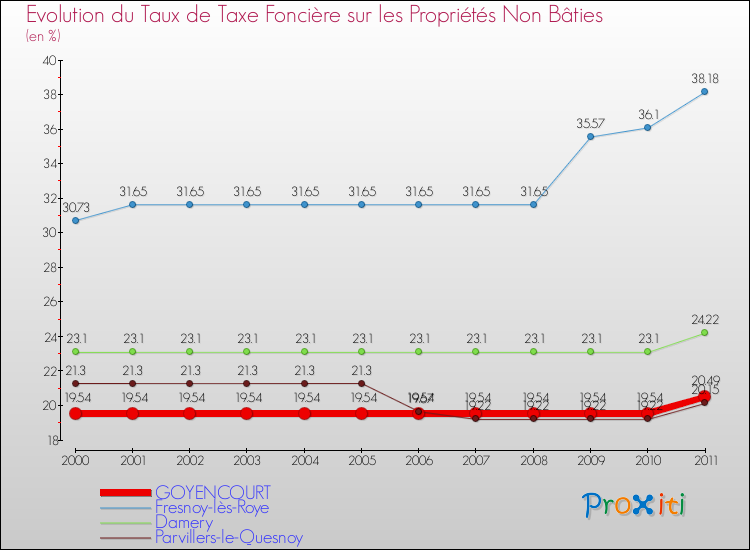 Evolution du taux de la taxe foncière sur les immeubles et terrains non batis pour GOYENCOURT et les communes proches Comparaison des taux de la taxe foncière sur les immeubles et terrains non batis pour GOYENCOURT et les communes voisines