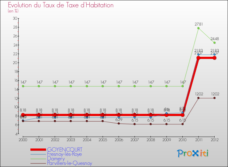 Evolution du taux de la taxe d'habitation pour GOYENCOURT et les communes proches Comparaison des taux de la taxe d'habitation pour GOYENCOURT et les communes voisines