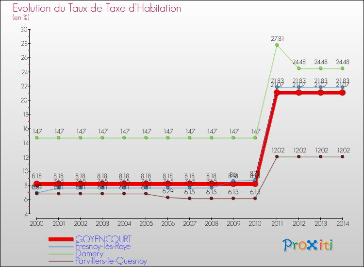 Evolution du taux de la taxe d'habitation pour GOYENCOURT et les communes proches de 2000 à 2014 Comparaison des taux de la taxe d'habitation pour GOYENCOURT et les communes voisines de 2000 à 2014