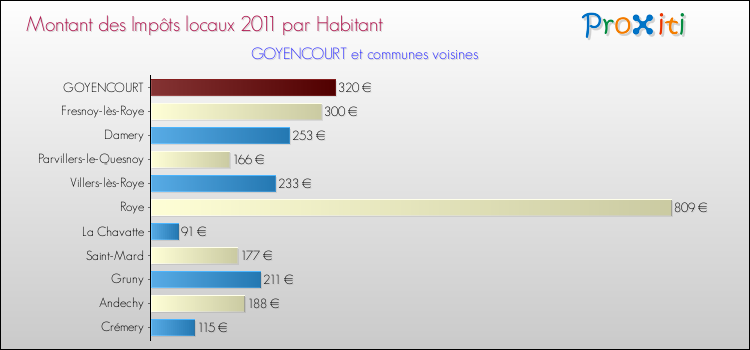 Montant des impôts locaux par Habitant pour GOYENCOURT et les communes proches Comparaison des impôts locaux par habitant pour GOYENCOURT et les communes voisines