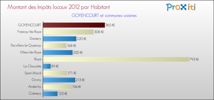 Montant des impôts locaux par Habitant pour GOYENCOURT et les communes proches Comparaison des impôts locaux par habitant pour GOYENCOURT et les communes voisines