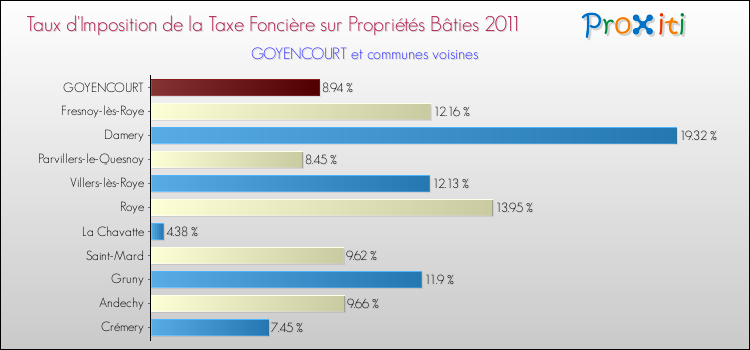 Taux d'imposition de la taxe foncière sur le bati 2011 pour GOYENCOURT et les communes proches Comparaison des taux d'imposition de la taxe foncière sur le bati 2011 pour GOYENCOURT et les communes voisines