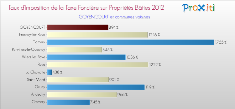 Taux d'imposition de la taxe foncière sur le bati 2012 pour GOYENCOURT et les communes proches Comparaison des taux d'imposition de la taxe foncière sur le bati 2012 pour GOYENCOURT et les communes voisines