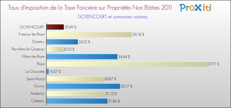 Taux d'imposition de la taxe foncière sur les immeubles et terrains non batis 2011 pour GOYENCOURT et les communes proches Comparaison des taux d'imposition de la taxe foncière sur les immeubles et terrains non batis 2011 pour GOYENCOURT et les communes voisines