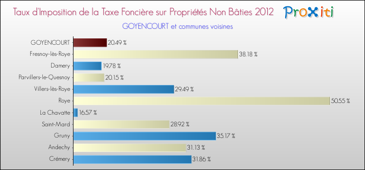Taux d'imposition de la taxe foncière sur les immeubles et terrains non batis 2012 pour GOYENCOURT et les communes proches Comparaison des taux d'imposition de la taxe foncière sur les immeubles et terrains non batis 2012 pour GOYENCOURT et les communes voisines