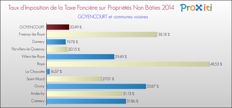 Taux d'imposition de la taxe foncière sur les immeubles et terrains non batis 2014 pour GOYENCOURT et les communes proches Comparaison des taux d'imposition de la taxe foncière sur les immeubles et terrains non batis 2014 pour GOYENCOURT et les communes voisines