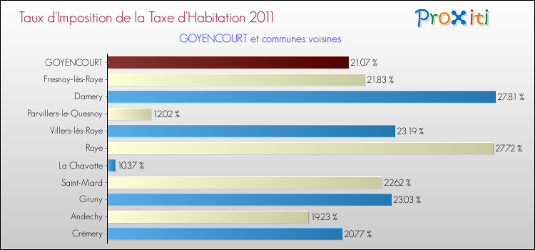 Taux d'imposition de la taxe d'habitation 2011 pour GOYENCOURT et les communes proches Comparaison des taux d'imposition de la taxe d'habitation 2011 pour GOYENCOURT et les communes voisines