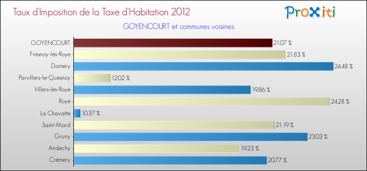 Taux d'imposition de la taxe d'habitation 2012 pour GOYENCOURT et les communes proches Comparaison des taux d'imposition de la taxe d'habitation 2012 pour GOYENCOURT et les communes voisines