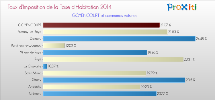 Taux d'imposition de la taxe d'habitation 2014 pour GOYENCOURT et les communes proches Comparaison des taux d'imposition de la taxe d'habitation 2014 pour GOYENCOURT et les communes voisines