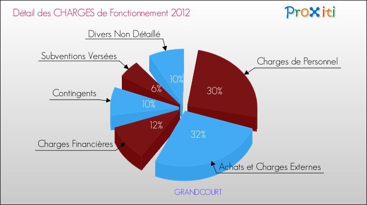 Décomposition des Charges de Fonctionnement 2012 de la commune de GRANDCOURT Charges de Fonctionnement 2012 pour la commune de GRANDCOURT