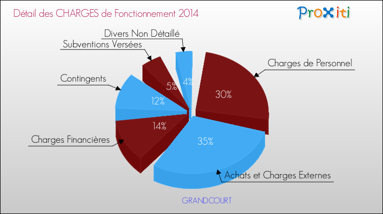 Décomposition des Charges de Fonctionnement 2014 de la commune de GRANDCOURT Charges de Fonctionnement 2014 pour la commune de GRANDCOURT