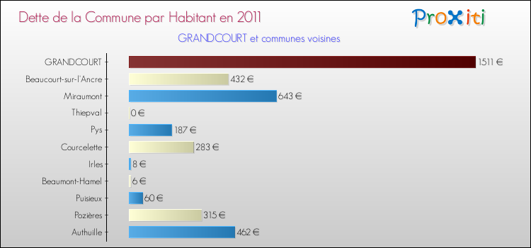 Dette par habitant de la commune en 2011 pour GRANDCOURT et les communes proches Comparaison de la dette par habitant de la commune en 2011 pour GRANDCOURT et les communes voisines