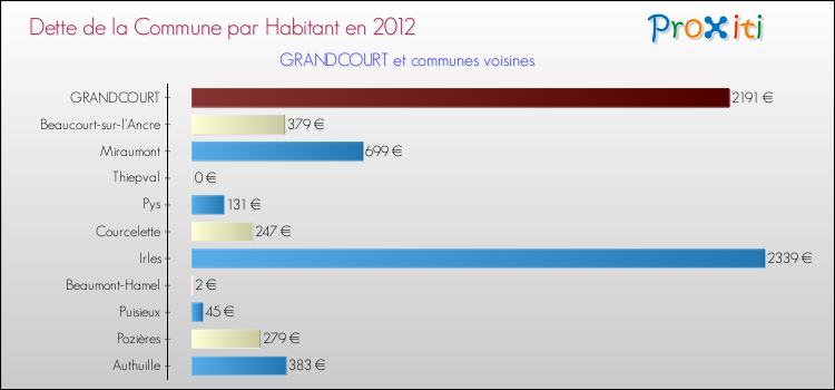 Dette par habitant de la commune en 2012 pour GRANDCOURT et les communes proches Comparaison de la dette par habitant de la commune en 2012 pour GRANDCOURT et les communes voisines