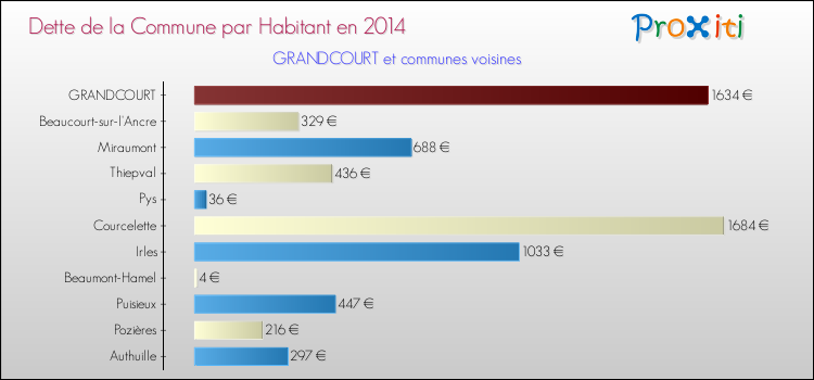 Dette par habitant de la commune en 2014 pour GRANDCOURT et les communes proches Comparaison de la dette par habitant de la commune en 2014 pour GRANDCOURT et les communes voisines