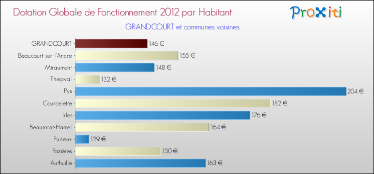 Montant des dotations globales de fonctionnement DGF par Habitant pour GRANDCOURT et les communes proches Comparaison des des dotations globales de fonctionnement DGF par habitant pour GRANDCOURT et les communes voisines
