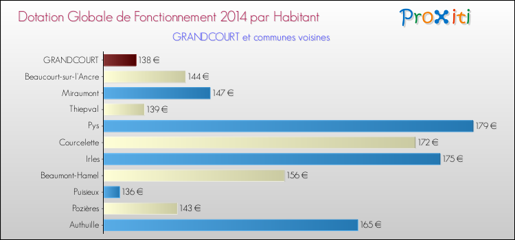 Montant des dotations globales de fonctionnement DGF par Habitant pour GRANDCOURT et les communes proches en 2014. Comparaison des des dotations globales de fonctionnement DGF par habitant pour GRANDCOURT et les communes voisines en 2014.