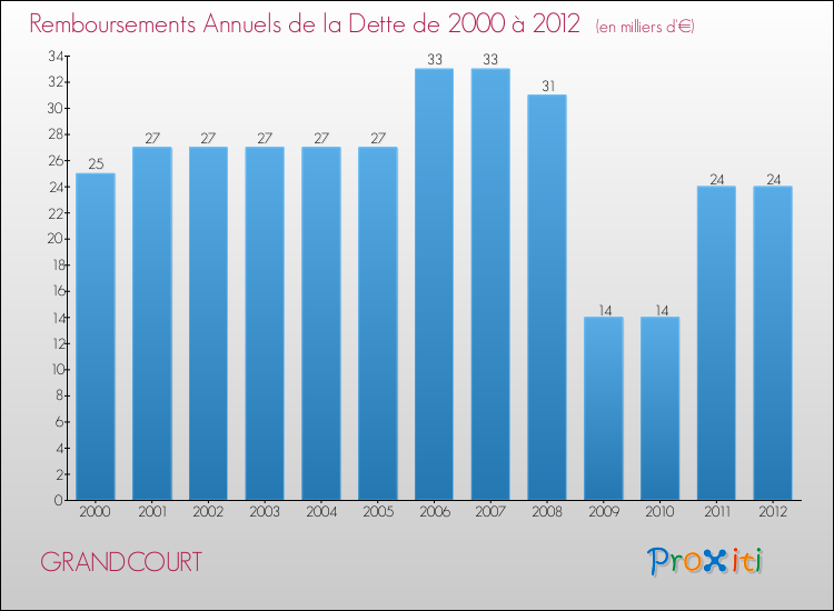 Evolution de l'annuité de la dette pour la commune de GRANDCOURT de 2000 à 2012 Annuités de la dette pour GRANDCOURT de 2000 à 2012