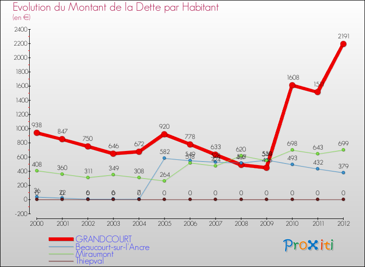 Evolution de la dette par habitant pour la commune de GRANDCOURT et les communes proches de 2000 à 2012 Comparaison de la dette par habitant pour GRANDCOURT et les communes voisines de 2000 à 2012