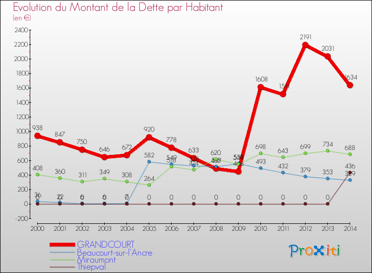 Evolution de la dette par habitant pour la commune de GRANDCOURT et les communes proches de 2000 à 2014 Comparaison de la dette par habitant pour GRANDCOURT et les communes voisines de 2000 à 2014