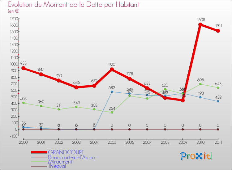 Evolution de la dette par habitant pour la commune de GRANDCOURT et les communes proches Comparaison de la dette par habitant pour GRANDCOURT et les communes voisines