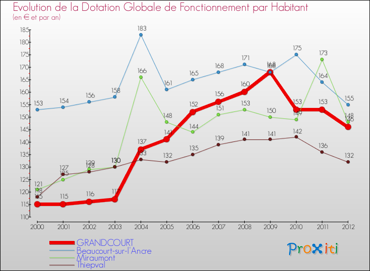 Evolution et montant de la dotation globale de fonctionnement par Habitant pour GRANDCOURT et les communes proches Comparaison des dotations globales de fonctionnement par habitant pour GRANDCOURT et les communes voisines