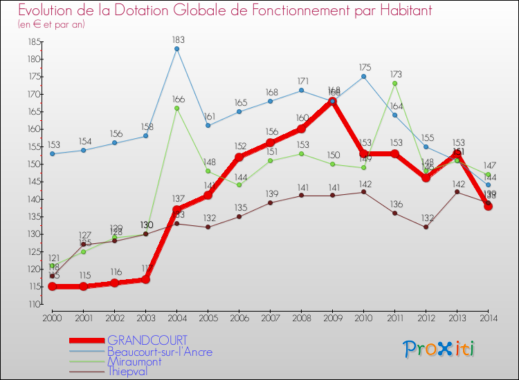 Evolution et montant de la dotation globale de fonctionnement par Habitant pour GRANDCOURT et les communes proches de 2000 à 2014. Comparaison des dotations globales de fonctionnement par habitant pour GRANDCOURT et les communes voisines de 2000 à 2014.