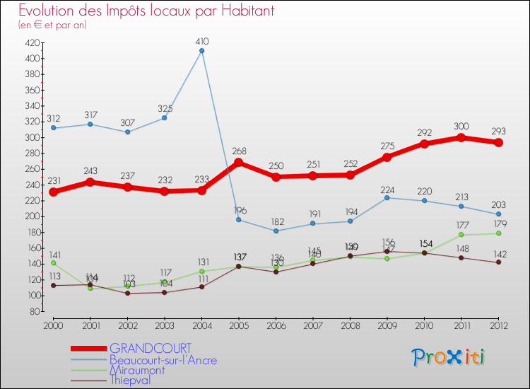 Evolution et montant des impôts locaux par Habitant pour GRANDCOURT et les communes proches Comparaison des impôts locaux par habitant pour GRANDCOURT et les communes voisines