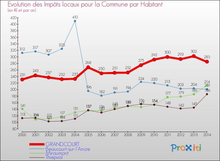 Evolution et montant des impôts locaux par Habitant pour GRANDCOURT et les communes proches de 2000 à 2014 Comparaison des impôts locaux par habitant pour GRANDCOURT et les communes voisines de 2000 à 2014