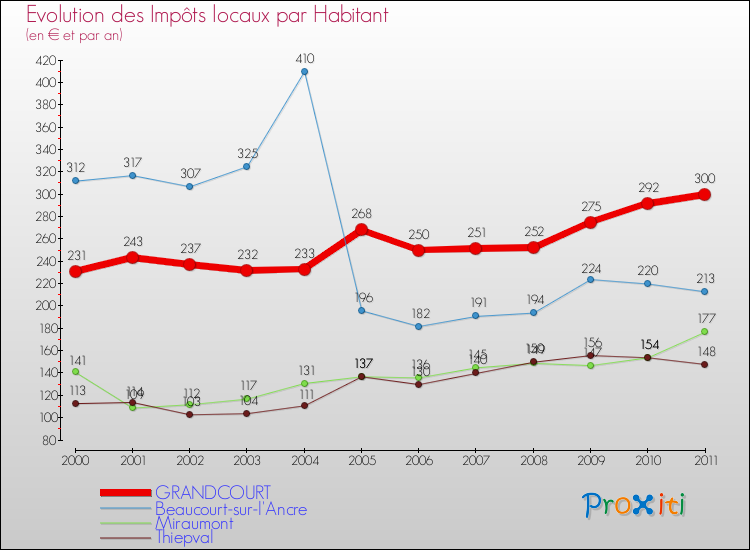 Evolution et montant des impôts locaux par Habitant pour GRANDCOURT et les communes proches Comparaison des impôts locaux par habitant pour GRANDCOURT et les communes voisines