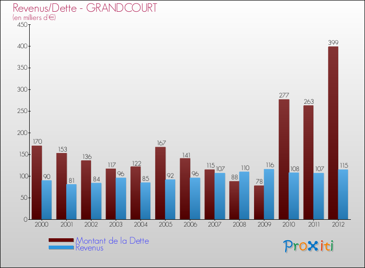 Evolution comparée de la dette et des revenus pour la commune de GRANDCOURT de 2000 à 2012 Comparaison de la dette et des revenus pour GRANDCOURT de 2000 à 2012