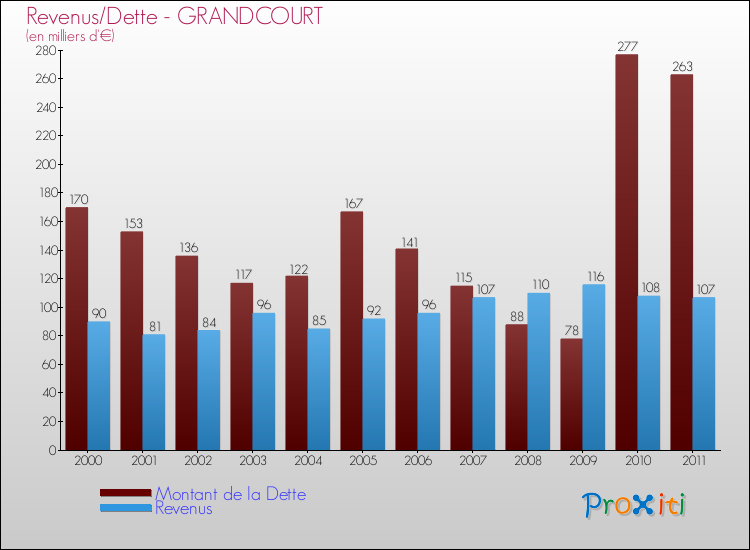 Evolution comparée de la dette et des revenus pour la commune de GRANDCOURT de 2000 à 2011 Comparaison de la dette et des revenus pour GRANDCOURT de 2000 à 2011