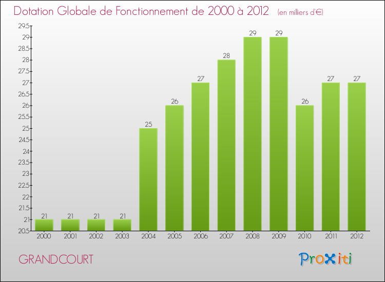 Evolution du montant de la Dotation Globale de Fonctionnement pour la commune de GRANDCOURT de 2000 à 2012 Evolution du montant de la Dotation Globale de Fonctionnement pour GRANDCOURT de 2000 à 2012