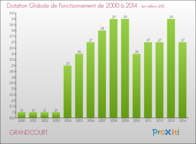 Evolution du montant de la Dotation Globale de Fonctionnement pour la commune de GRANDCOURT de 2000 à 2014 Evolution du montant de la Dotation Globale de Fonctionnement pour GRANDCOURT de 2000 à 2014