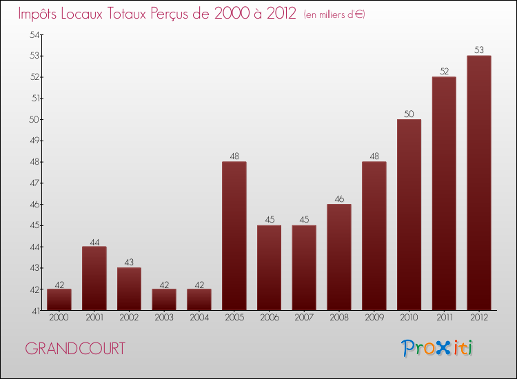 Evolution des Impôts Locaux pour la commune de GRANDCOURT de 2000 à 2012 Evolution des Impôts Locaux pour GRANDCOURT de 2000 à 2012