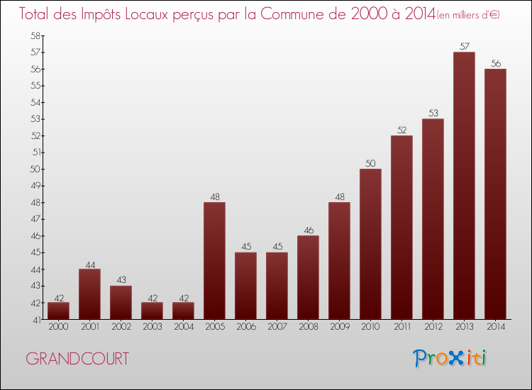 Evolution des Impôts Locaux pour la commune de GRANDCOURT de 2000 à 2014 Evolution des Impôts Locaux pour GRANDCOURT de 2000 à 2014