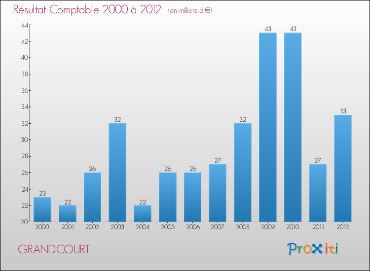 Evolution du résultat comptable pour la commune de GRANDCOURT de 2000 à 2012 Evolution du résultat comptable pour GRANDCOURT de 2000 à 2012