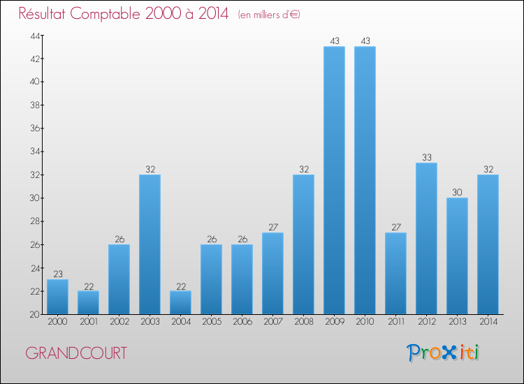 Evolution du résultat comptable pour la commune de GRANDCOURT de 2000 à 2014 Evolution du résultat comptable pour GRANDCOURT de 2000 à 2014