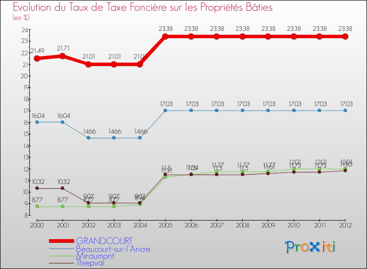 Evolution du taux de la taxe foncière sur le bati pour GRANDCOURT et les communes proches de 2000 à 2012 Comparaison des taux de taxe foncière sur le bati pour GRANDCOURT et les communes voisines de 2000 à 2012