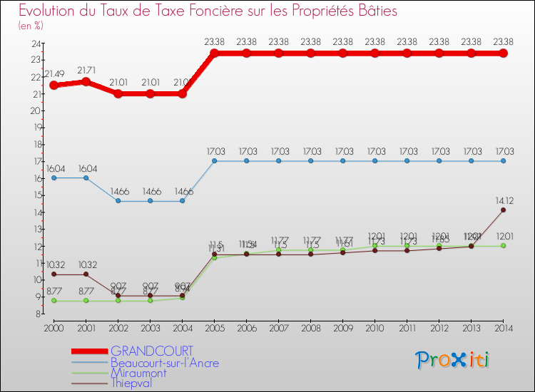 Evolution du taux de la taxe foncière sur le bati pour GRANDCOURT et les communes proches de 2000 à 2014 Comparaison des taux de taxe foncière sur le bati pour GRANDCOURT et les communes voisines de 2000 à 2014