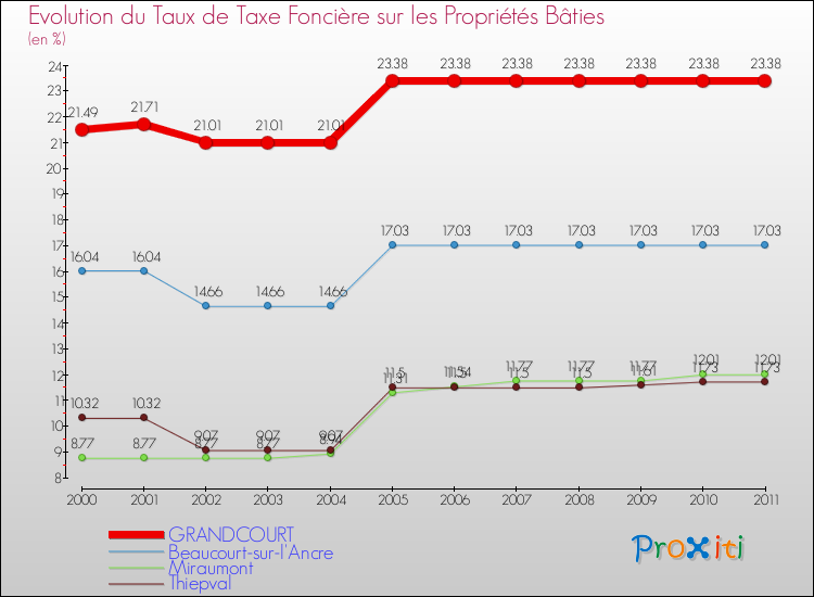 Evolution du taux de la taxe foncière sur le bati pour GRANDCOURT et les communes proches Comparaison des taux de taxe foncière sur le bati pour GRANDCOURT et les communes voisines