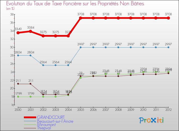 Evolution du taux de la taxe foncière sur les immeubles et terrains non batis pour GRANDCOURT et les communes proches de 2000 à 2012 Comparaison des taux de la taxe foncière sur les immeubles et terrains non batis pour GRANDCOURT et les communes voisines de 2000 à 2012