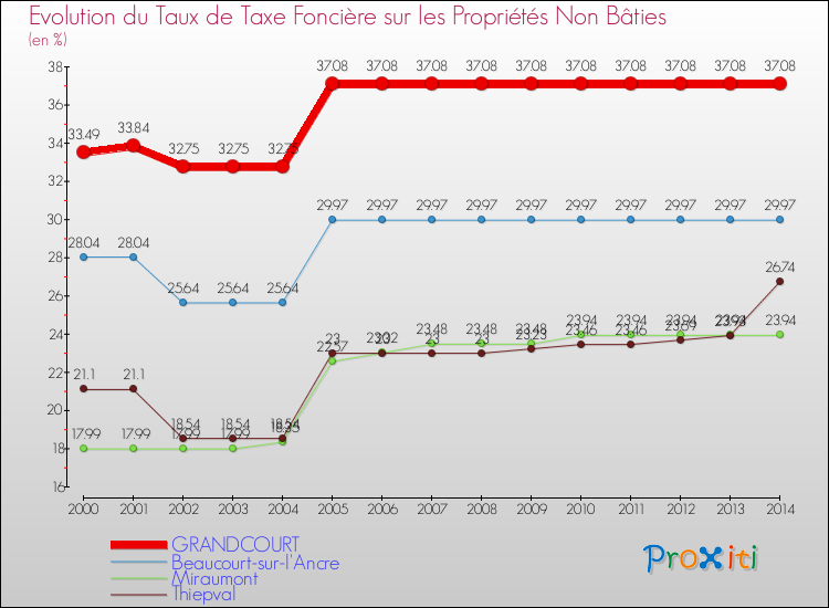 Evolution du taux de la taxe foncière sur les immeubles et terrains non batis pour GRANDCOURT et les communes proches de 2000 à 2014 Comparaison des taux de la taxe foncière sur les immeubles et terrains non batis pour GRANDCOURT et les communes voisines de 2000 à 2014