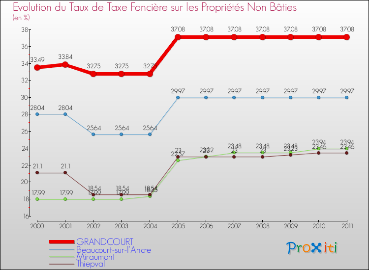Evolution du taux de la taxe foncière sur les immeubles et terrains non batis pour GRANDCOURT et les communes proches Comparaison des taux de la taxe foncière sur les immeubles et terrains non batis pour GRANDCOURT et les communes voisines