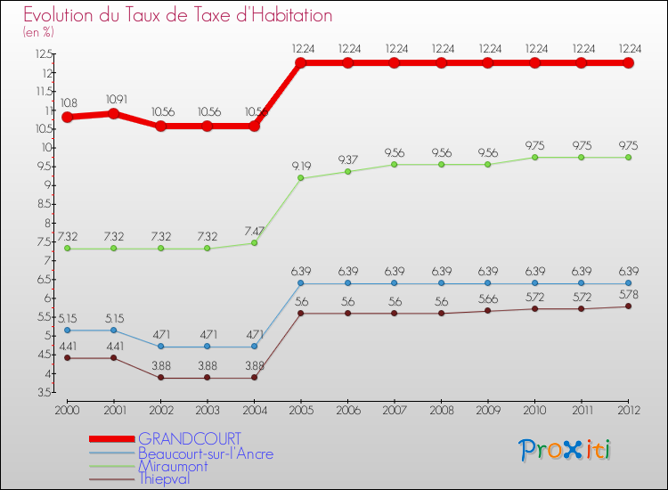 Evolution du taux de la taxe d'habitation pour GRANDCOURT et les communes proches Comparaison des taux de la taxe d'habitation pour GRANDCOURT et les communes voisines